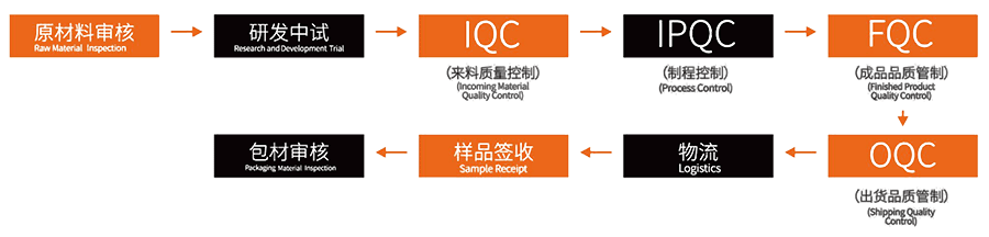 质检标准
